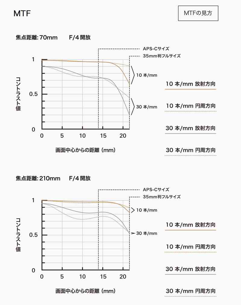 腾龙正式发布新款70-210mm F4 Di VC USD镜头
